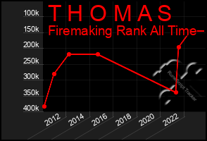 Total Graph of T H O M A S