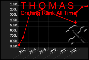 Total Graph of T H O M A S