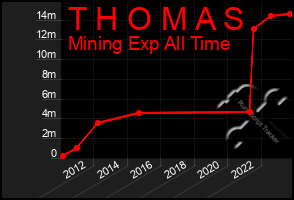 Total Graph of T H O M A S