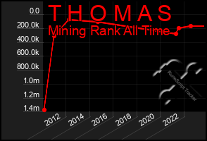 Total Graph of T H O M A S