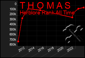 Total Graph of T H O M A S