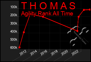 Total Graph of T H O M A S