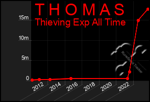 Total Graph of T H O M A S