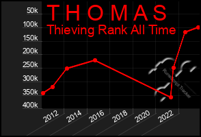 Total Graph of T H O M A S