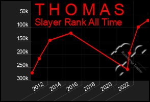 Total Graph of T H O M A S