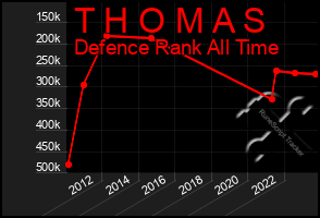 Total Graph of T H O M A S