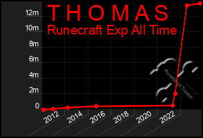 Total Graph of T H O M A S