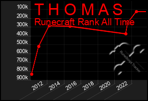 Total Graph of T H O M A S