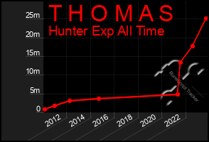 Total Graph of T H O M A S