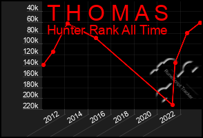 Total Graph of T H O M A S