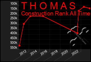 Total Graph of T H O M A S