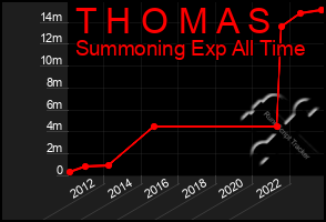 Total Graph of T H O M A S