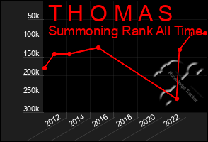 Total Graph of T H O M A S