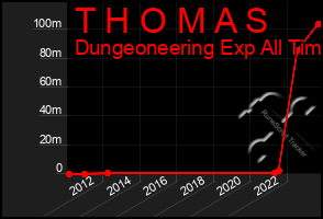 Total Graph of T H O M A S