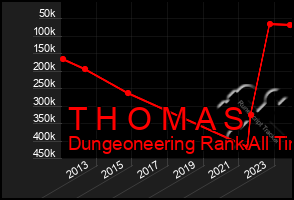 Total Graph of T H O M A S