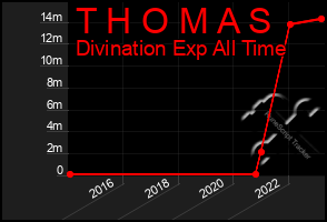 Total Graph of T H O M A S