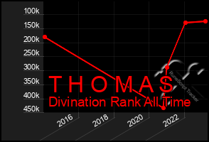 Total Graph of T H O M A S