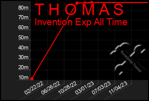 Total Graph of T H O M A S