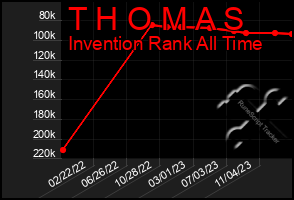 Total Graph of T H O M A S