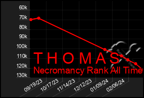 Total Graph of T H O M A S