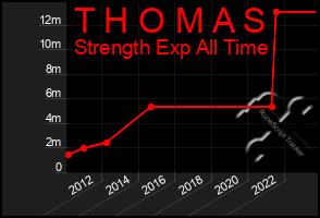 Total Graph of T H O M A S