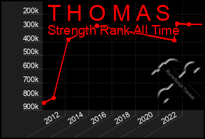 Total Graph of T H O M A S