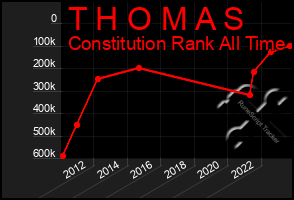 Total Graph of T H O M A S