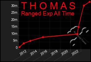 Total Graph of T H O M A S