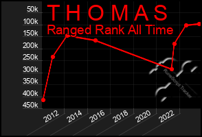 Total Graph of T H O M A S