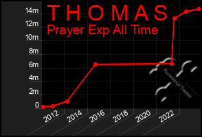 Total Graph of T H O M A S