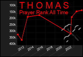 Total Graph of T H O M A S