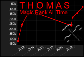 Total Graph of T H O M A S