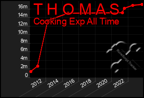 Total Graph of T H O M A S