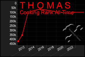 Total Graph of T H O M A S