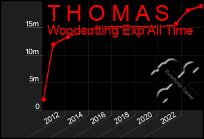 Total Graph of T H O M A S