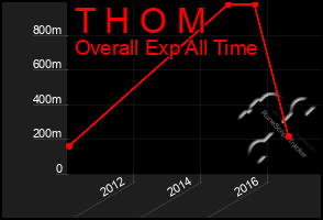 Total Graph of T H O M