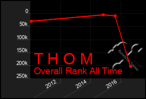 Total Graph of T H O M