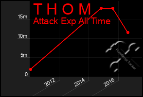 Total Graph of T H O M