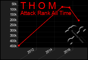 Total Graph of T H O M