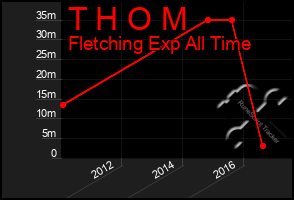 Total Graph of T H O M