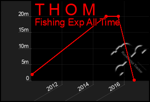 Total Graph of T H O M