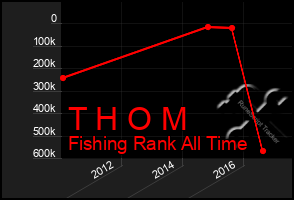 Total Graph of T H O M