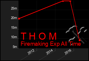 Total Graph of T H O M