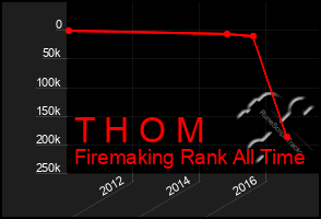 Total Graph of T H O M