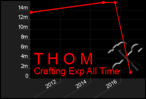 Total Graph of T H O M