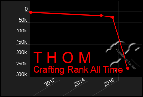 Total Graph of T H O M