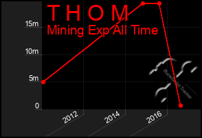 Total Graph of T H O M