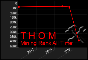 Total Graph of T H O M