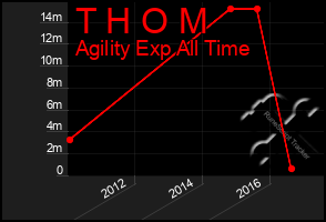 Total Graph of T H O M