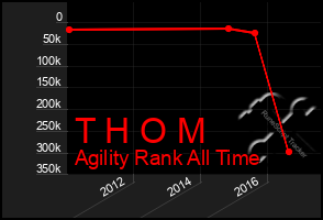 Total Graph of T H O M